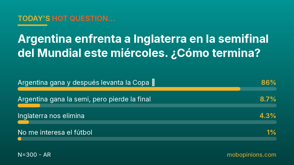 Hot Question poll results: Argentina enfrenta a Inglaterra en la semifinal del Mundial este miércoles. ¿Cómo termina?