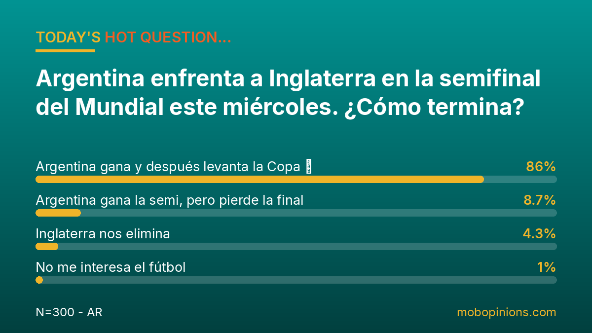Hot Question poll results: Argentina enfrenta a Inglaterra en la semifinal del Mundial este miércoles. ¿Cómo termina?
