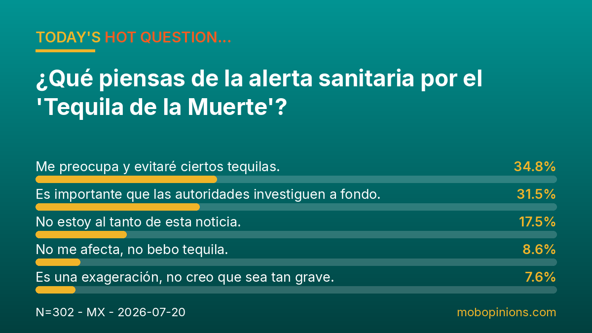 Hot Question poll results: ¿Qué piensas de la alerta sanitaria por el 'Tequila de la Muerte'?