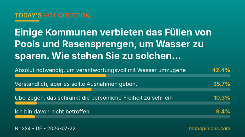 Hot Question poll results: Einige Kommunen verbieten das Füllen von Pools und Rasensprengen, um Wasser zu sparen. Wie stehen Sie zu solchen Maßnahm
