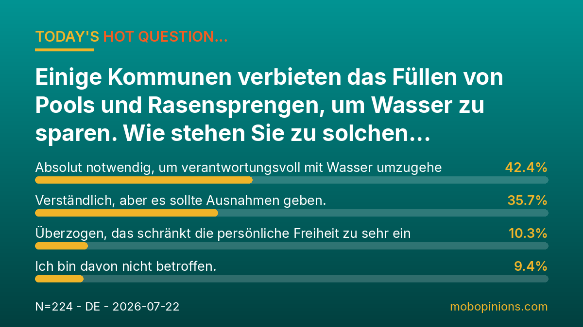 Hot Question poll results: Einige Kommunen verbieten das Füllen von Pools und Rasensprengen, um Wasser zu sparen. Wie stehen Sie zu solchen Maßnahm