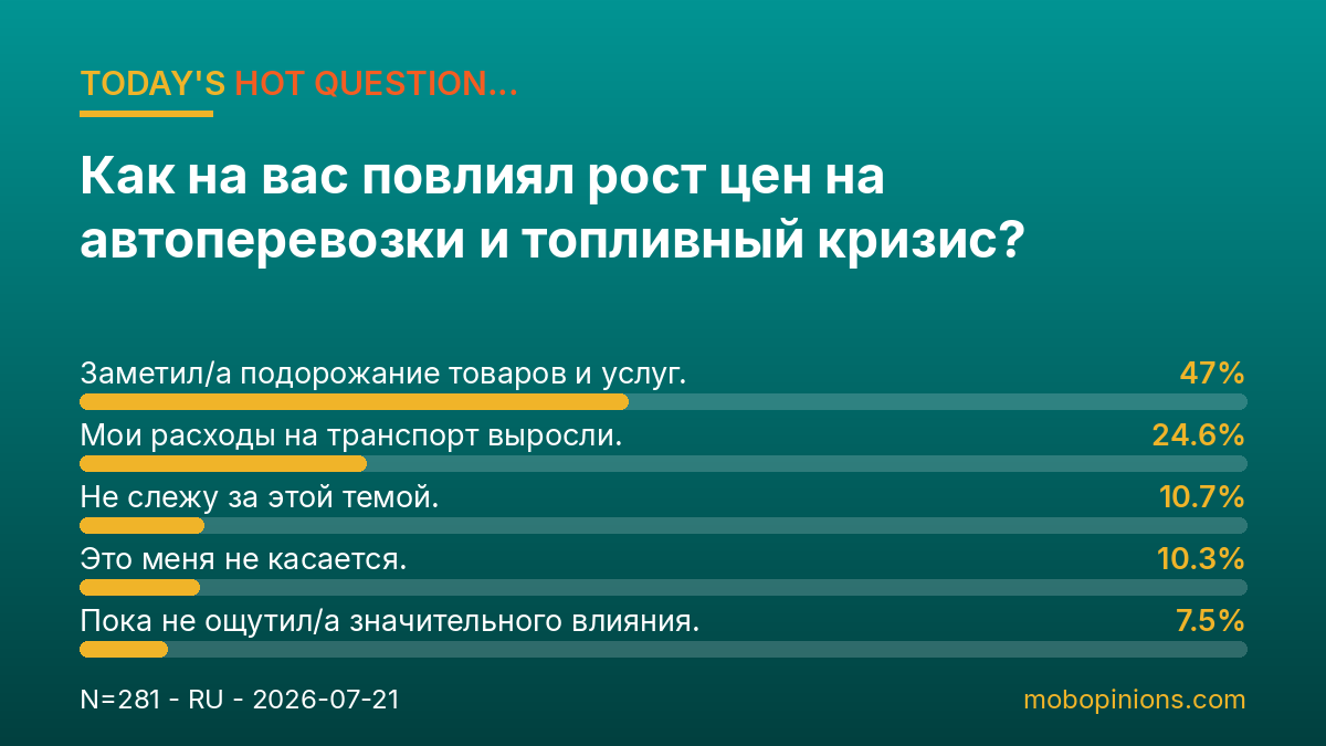 Hot Question poll results: Как на вас повлиял рост цен на автоперевозки и топливный кризис?