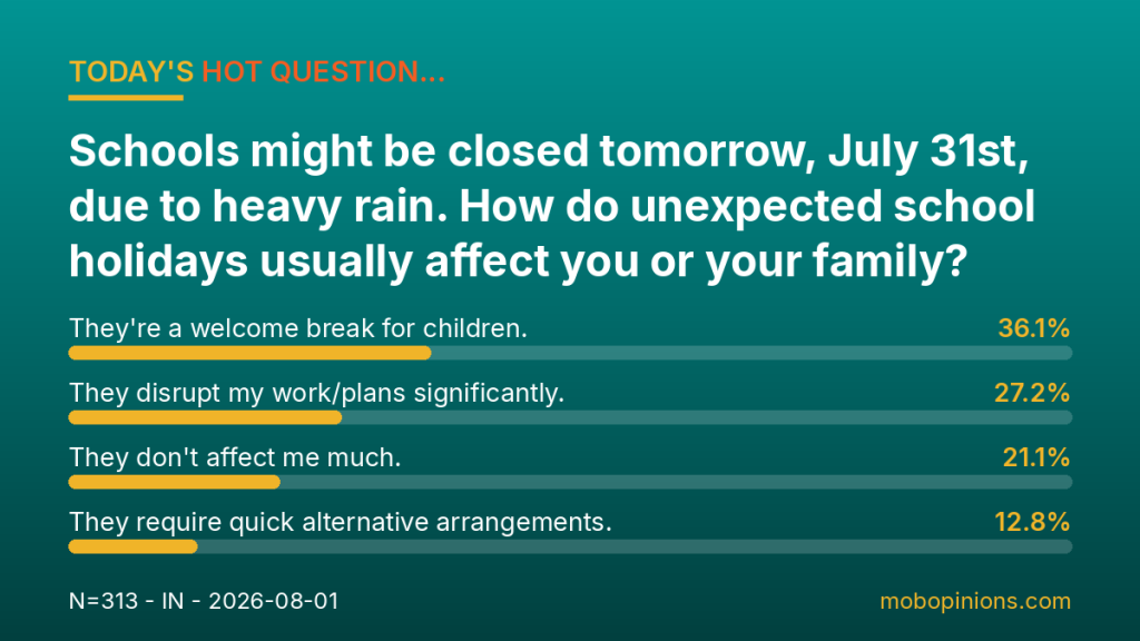 Hot Question poll results: Schools might be closed tomorrow, July 31st, due to heavy rain. How do unexpected school holidays usually affect you or
