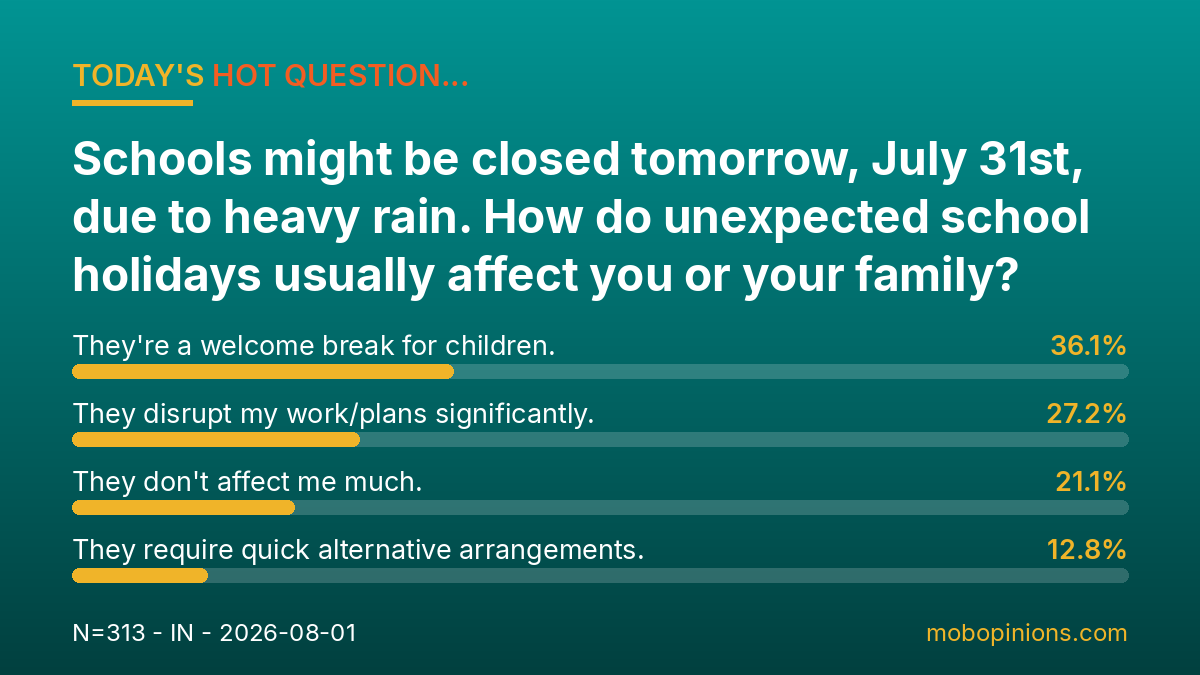 Hot Question poll results: Schools might be closed tomorrow, July 31st, due to heavy rain. How do unexpected school holidays usually affect you or