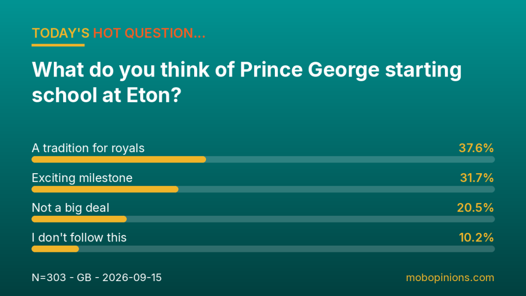 Hot Question poll results: What do you think of Prince George starting school at Eton?