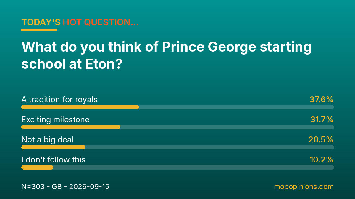 Hot Question poll results: What do you think of Prince George starting school at Eton?