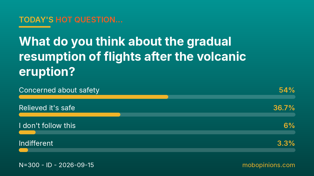 Hot Question poll results: What do you think about the gradual resumption of flights after the volcanic eruption?