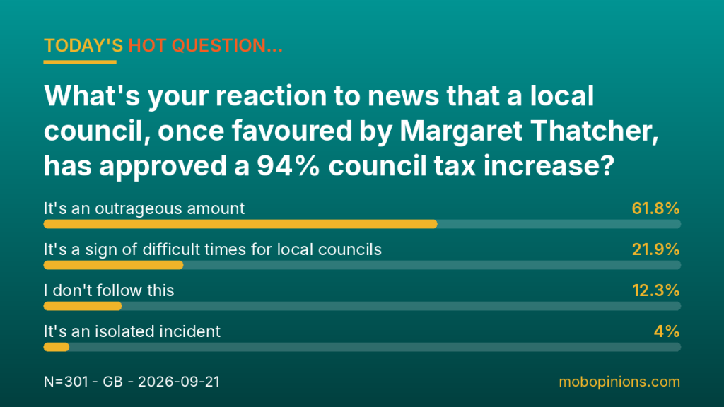 Hot Question poll results: What's your reaction to news that a local council, once favoured by Margaret Thatcher, has approved a 94% council tax in