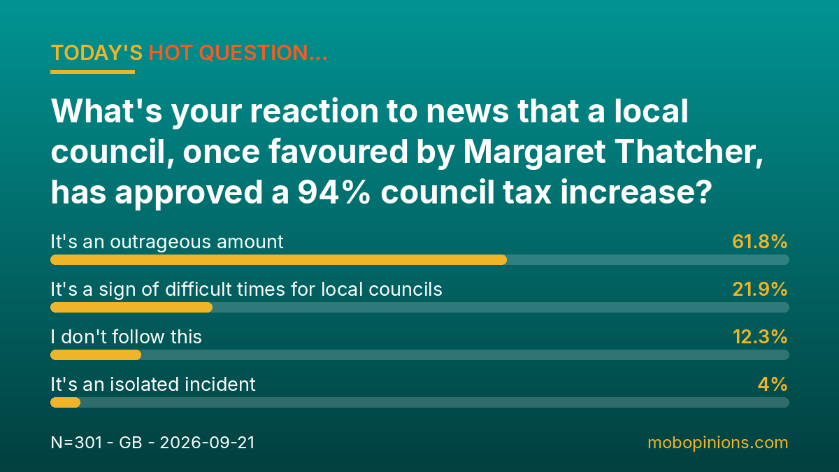 Hot Question poll results: What's your reaction to news that a local council, once favoured by Margaret Thatcher, has approved a 94% council tax in