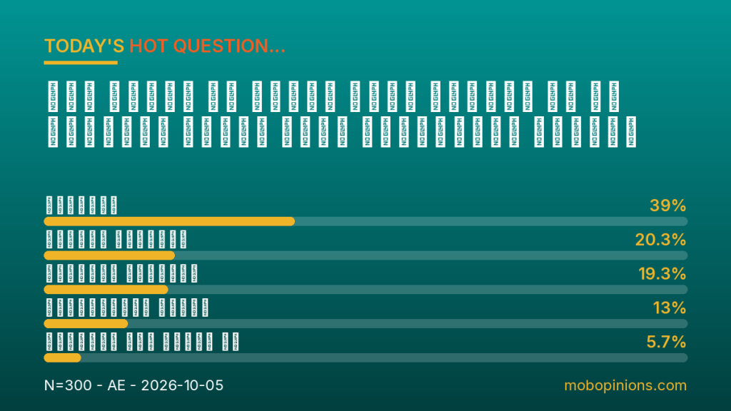 Hot Question poll results: ما هو المجال الذي تتوقع أن يُحدث فيه الذكاء الاصطناعي أكبر تغيير إيجابي؟