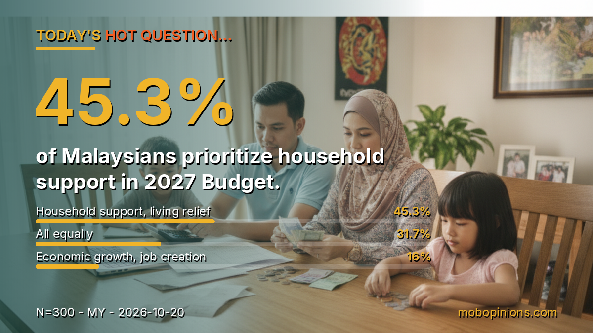 Hot Question poll results: The upcoming 2027 Budget is set to focus on household support, economic growth, and reforms. Which area do you hope rece
